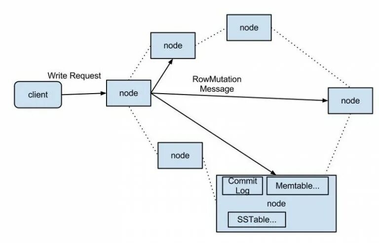 Message node