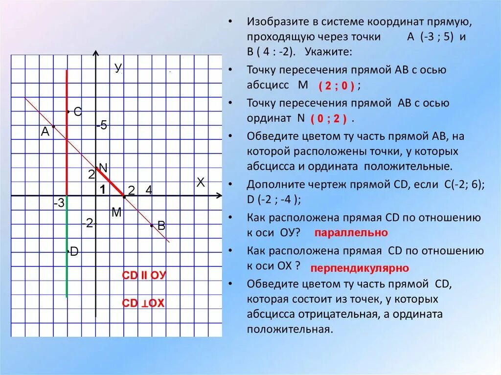 Точка пересечения с осью ординат. Пересечение прямой с осью абсцисс. Точки пересечения с осями координат. Точки пересечения прямой с осями координат.