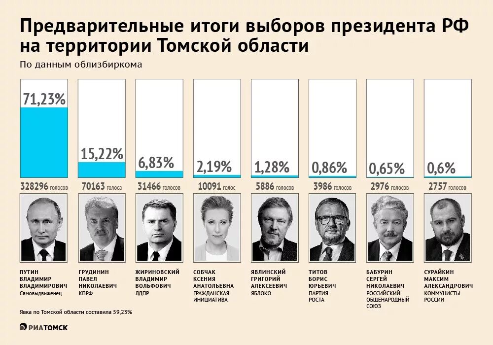 Результаты выборов президента россии в германии. Итоги выборов президента. Выбор президента РФ. Статистика выборов президента России. Сколько президнетнов в Росси.