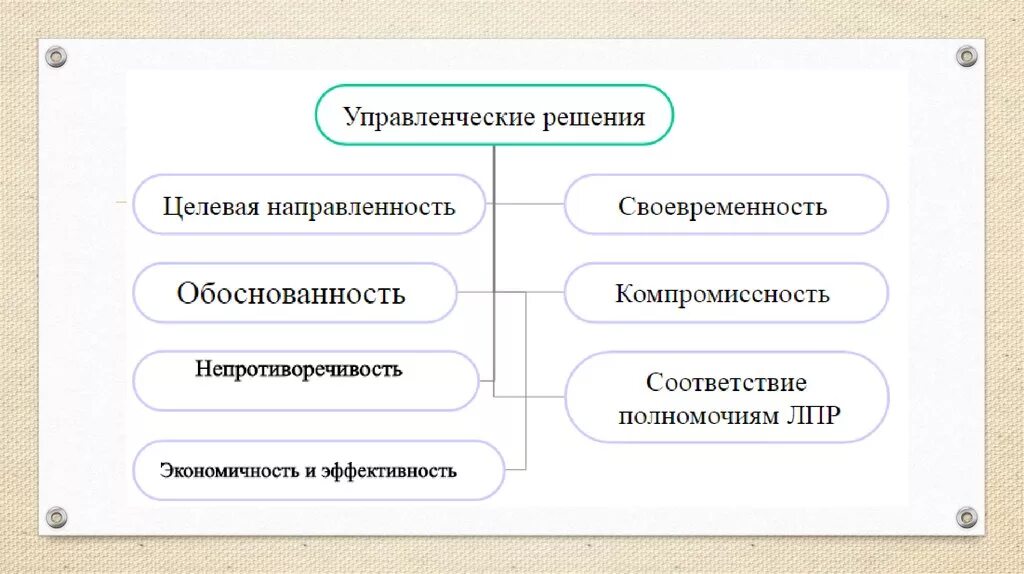 Мышление руководителя. Функции руководителя. Решение синоним. Принятие решения синоним