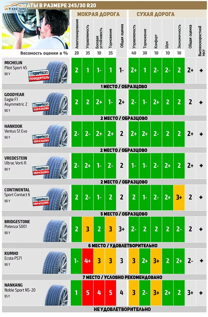 Какие шины самые тихие. Самые бесшумные летние шины r17. Самые бесшумные летние шины r19. Самые бесшумные летние шины r16. Топ летних шин.