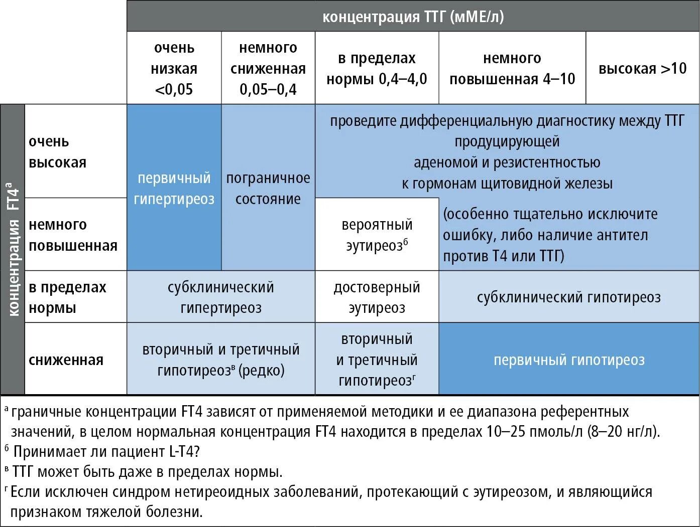 Тиреотоксикоз анализ крови ТТГ. Первичный гипотиреоз ТТГ И т4. Тиреотоксикоз уровень ТТГ. Гипертиреоз показатели ТТГ.