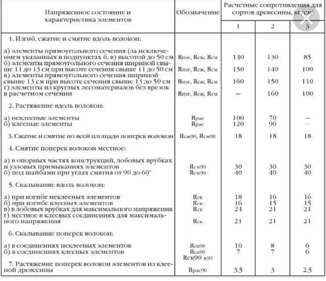 Расчетное сопротивление изгибу. Расчетное сопротивление древесины по сжатию. Расчетное сопротивление древесины сжатию вдоль волокон. Расчетное сопротивление древесины 2 сорта. Расчетное сопротивление древесины растяжению.