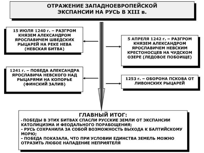 Отражение агрессии крестоносцев