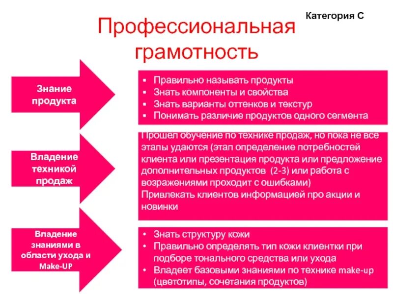 Категория познания. Понятие профессиональной грамотности. Знание продукта. Профессиональная грамотность применение. Знание продуктов.