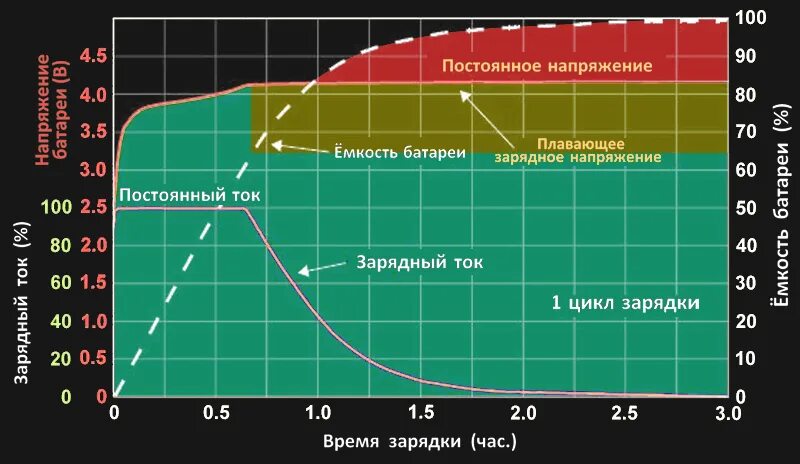 Время работы батарейки. Таблица заряда литий ионных аккумуляторов. Таблица напряжения заряда свинцовых АКБ. Зависимость емкости аккумулятора li ion от температуры. Таблица ёмкости аккумулятора 12в.