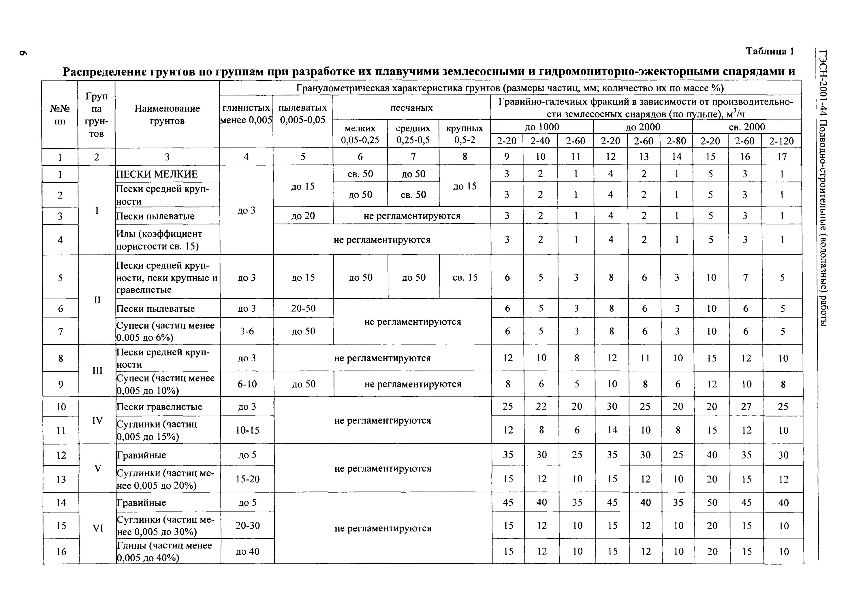 Категории грунтов 1 2 3. Плотность грунта 1.6. Плотность грунта 1 гр. Грунт категории 1м. Разработка грунтов 5 группы