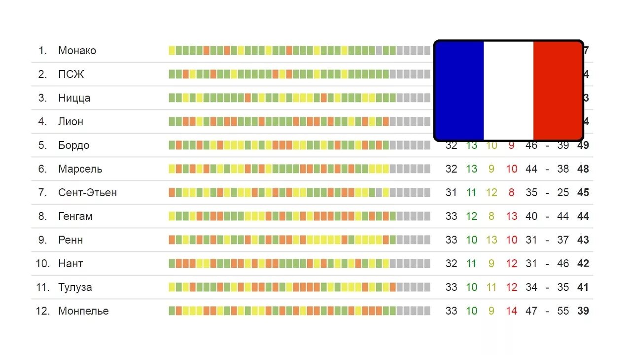 Футбол Франция таблица 2022. Лига 1 Франция турнирная таблица. Футбол Чемпионат Франции турнирная таблица. Таблица французской Лиги. Чемпионат франции по футболу лига 1 таблица