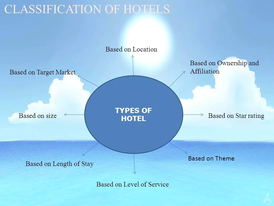 Include within. Classification of Hotels. Types of Hotel facilities. Star classification of Hotels. Hotel Types and classification.