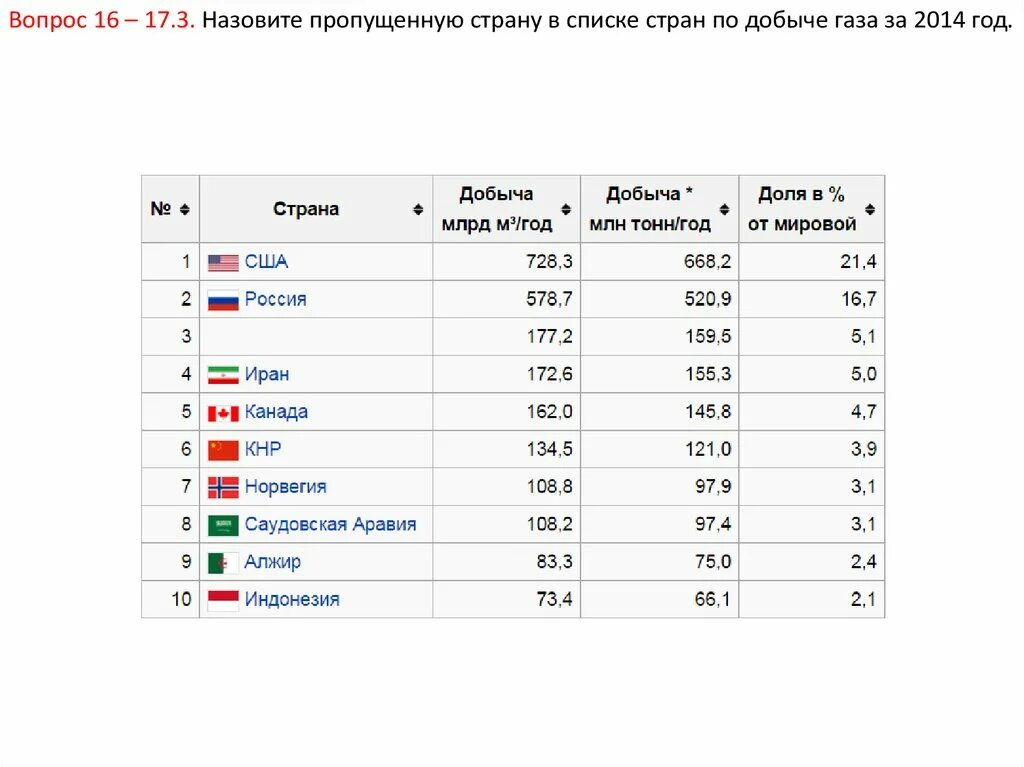 Место стран по добыче газа. Рейтинг стран по добыче газа. Список стран по добыче газа. Непринятые государства.