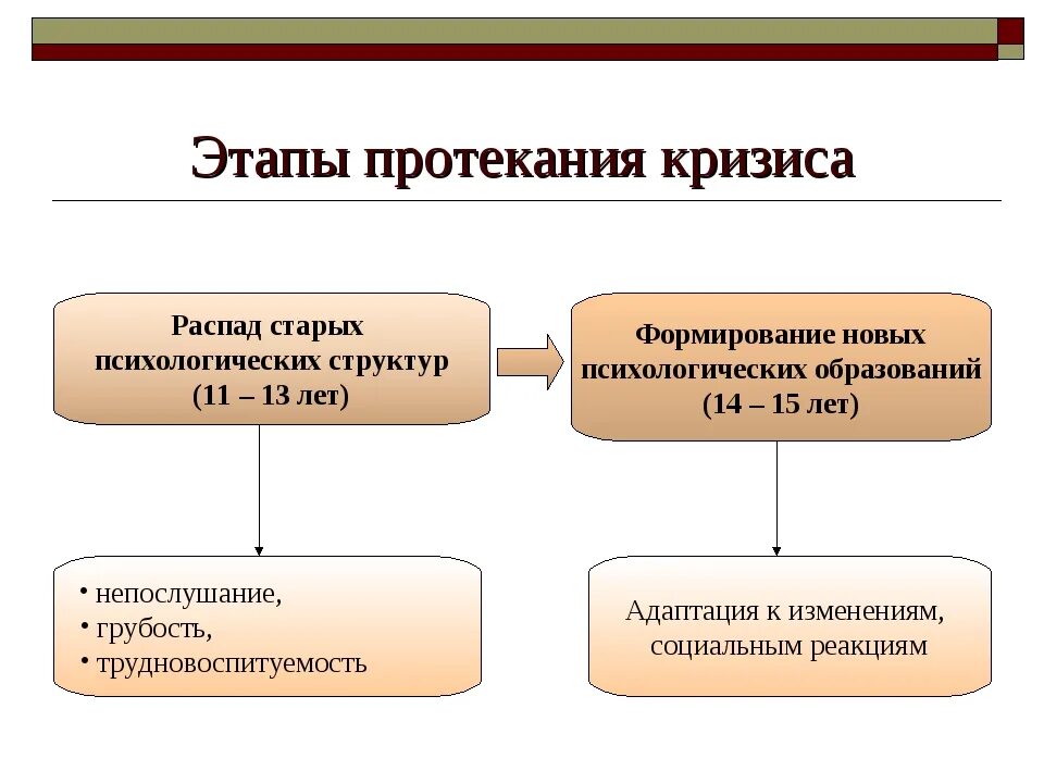 Кризисное психологическое сопровождение. Фазы протекания кризиса. Этапы подросткового кризиса. Фазы подросткового кризиса. Кризис подросткового возраста этапы.