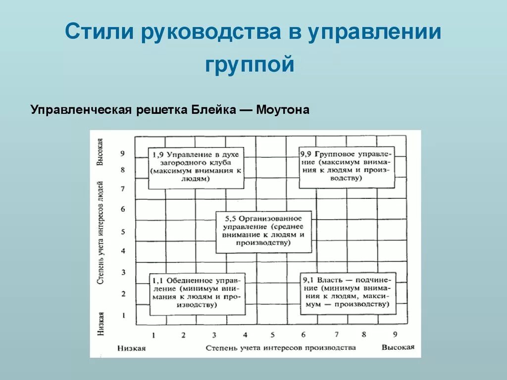 Решетка менеджмента Блейка и Моутона. Решетка стилей руководства Блейка-Моутона. Блейк Моутон управленческая решетка. Менеджерская решетка Блейка–Моутона предполагает. Методика стилей руководства