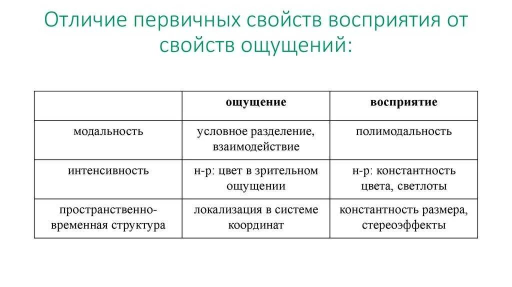 Общая характеристика ощущения восприятия. Основная характеристика ощущений. Общая характеристика ощущения восприятия. Взаимосвязь и отличие процессов восприятия и ощущения. Общая характеристика ощущения восприятия.