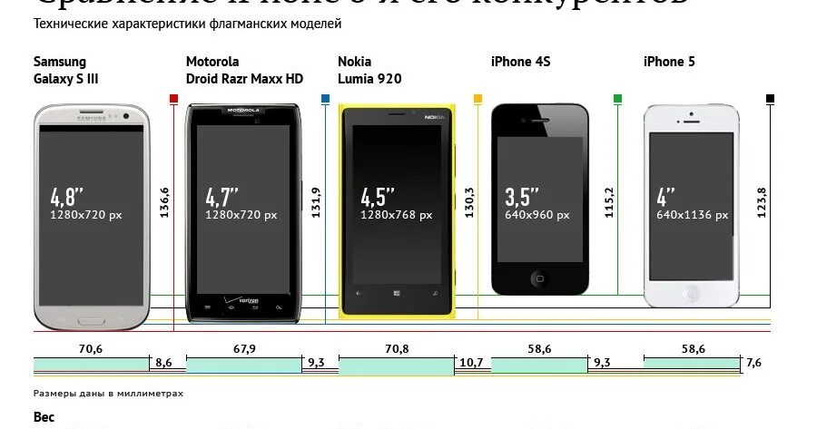 Диагональ айфон 5s в дюймах. Айфон 5 диагональ экрана. Айфон 5s размер экрана в дюймах. Айфон 5s размер экрана.