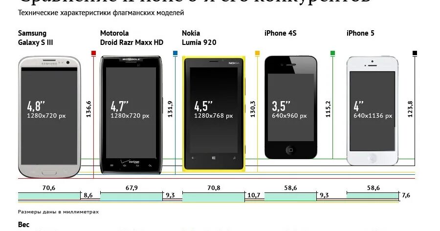 Размер телефона сайта. Диагональ айфон 5s в дюймах. Айфон 5 диагональ экрана. Айфон 5s размер экрана в дюймах. Айфон 5s размер экрана.