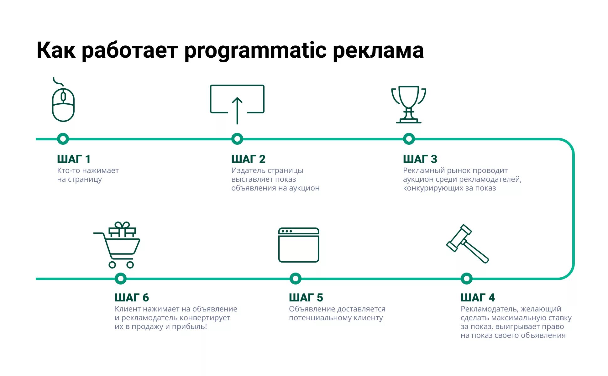 Программатик схема. Programmatic реклама что это. Программатик реклама пример. Как работает реклама. Programmatic реклама