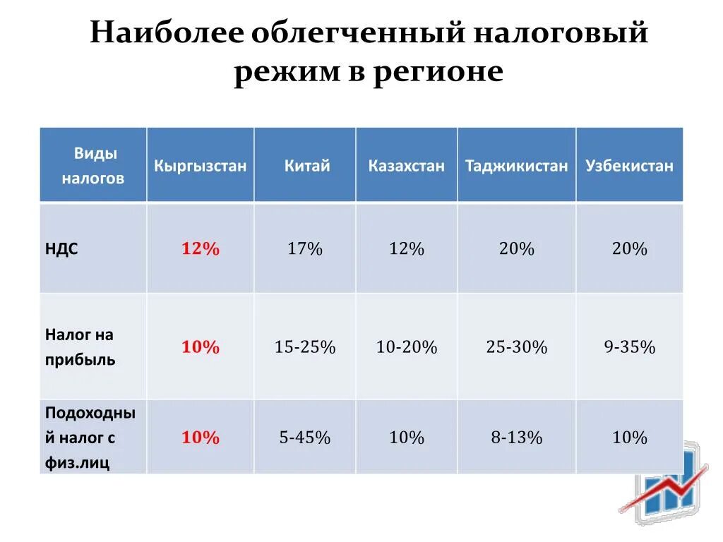 Услуги казахстану ндс. Налог на прибыль в Кыргызстане. Казахстан НДФЛ налоги. Ставки налогов в Кыргызстане. Налоги и налогообложение.