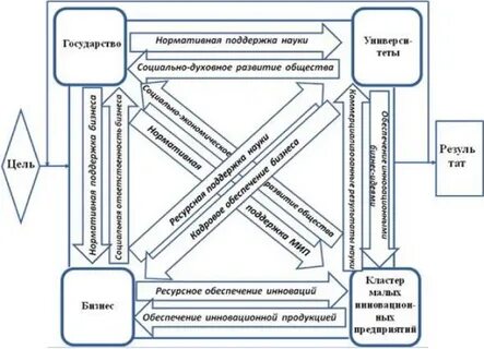 Отношение элементов формы