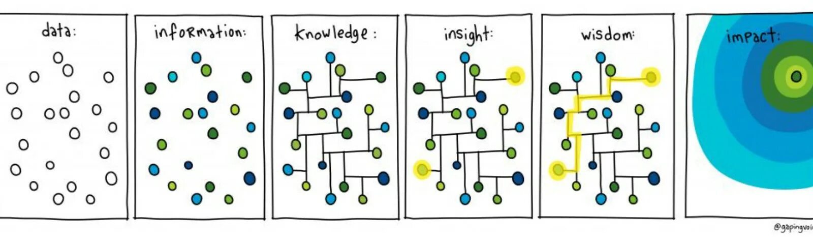Данные информация знания опыт. Data information knowledge. data information knowledge wisdom. информация знания опыт. data information knowledge insight.