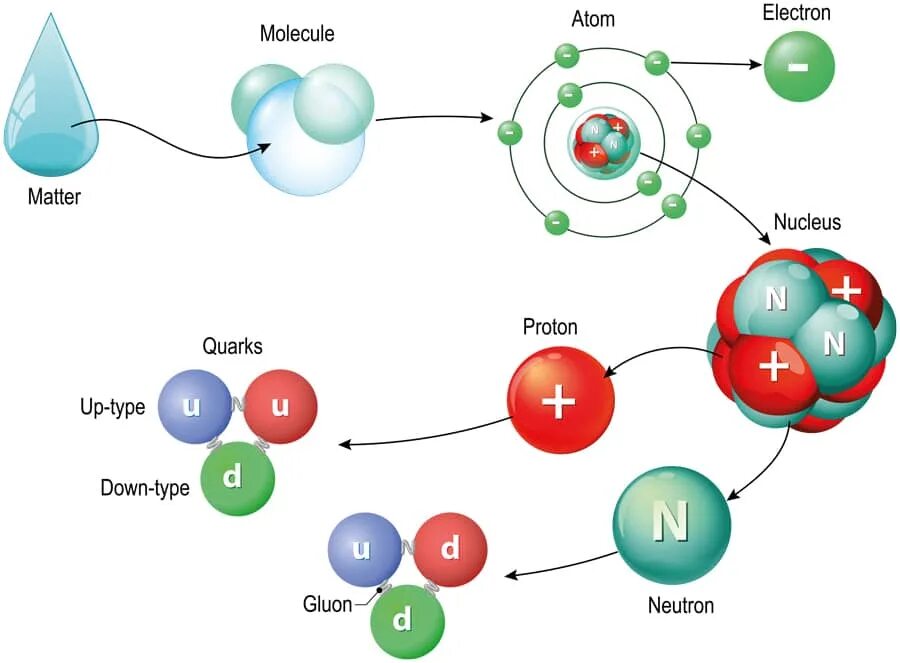 Нейтрон электрон молекула. Молекула атом ядро протон кварк. atom proton and neutron and electron. клетка молекула атом кварк. кварки в нейтроне.