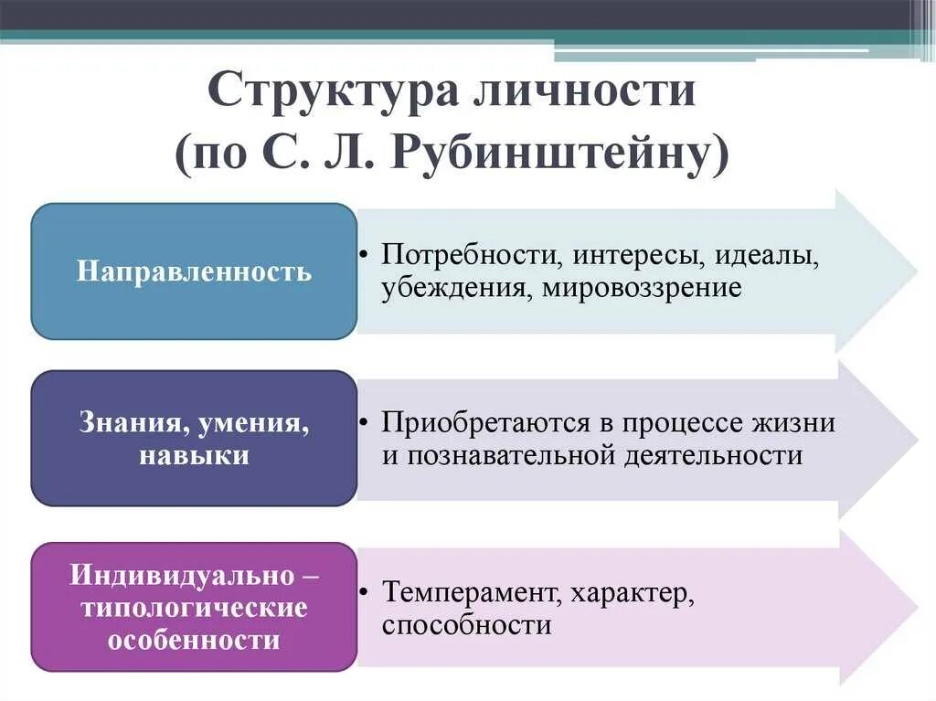 Психологическая модель личности. Структура индивидуальности Рубинштейна. Структура личности Рубинштейна. Структура личности (к.к.Платонов, с.л.Рубинштейн).. Структура личности с.л.Рубинштейна.