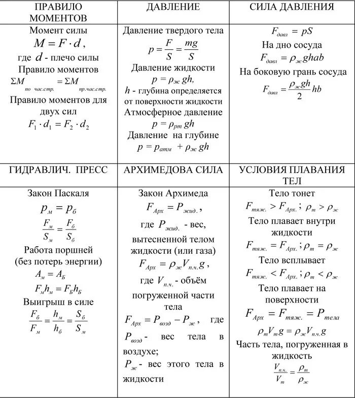 Формула давления твердого тела. Формулы по физике тема давление. Давление твердых тел 7 класс физика. Гидростатика физика 9 класс формулы. Основные формулы в механике физика 10 класс.