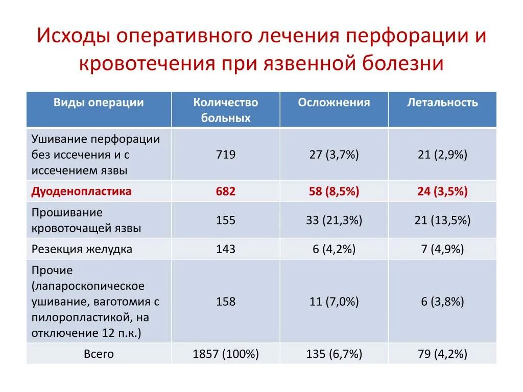 Смертность от кровотечения язвы. Летальность при осложнениях язвенной болезни. Статистика смертности от язвы желудка. Язвенная болезнь желудка распространенность. Проценты излечения