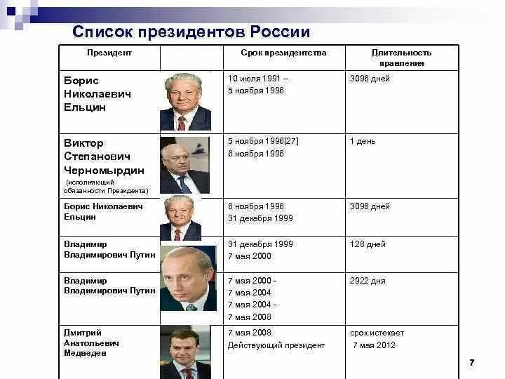 Кто правил в 1986. Список всех президентов России по порядку и годы.