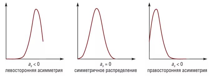 Положительная асимметрия распределения. Левосторонняя асимметрия вариационного ряда. Распределить симметрично. Распределение признака является симметричным, если. Унимодальное распределение.