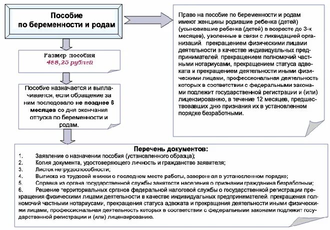 Оформить пособие на раннем сроке беременности. Пособие по беременности и родам схема. пособие при постановке на учет в ранние сроки беременности 2025. условия получения пособия по беременности и родам. алгоритм выплаты пособия по беременности и родам.