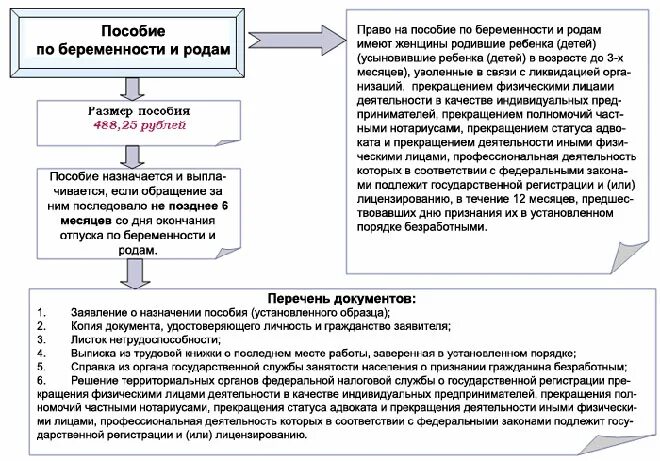 Единовременное пособие при постановке на учет. Пособие по беременности и родам схема. Пособие при постановке на учет в ранние сроки беременности 2020. Условия получения пособия по беременности и родам. Алгоритм выплаты пособия по беременности и родам.