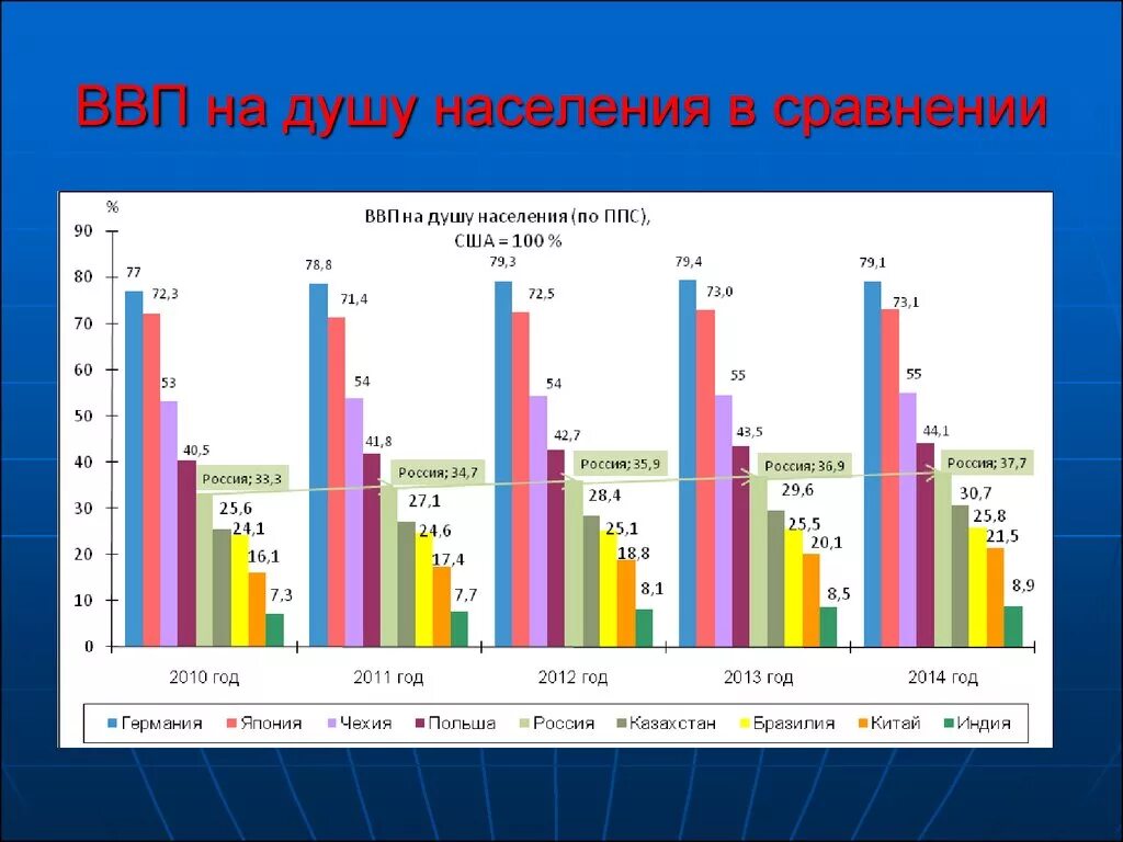 Покупательную способность на душу населения