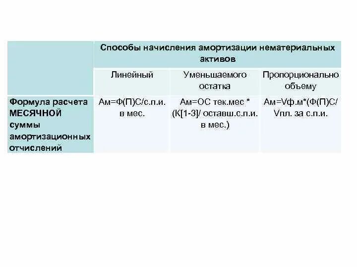 Формулы способов начисления амортизации. Методы начисления амортизации основных средств формулы. Методы начисления амортизации НМА. Способы начисления амортизации по НМА. Способы начисления нематериальных активов.