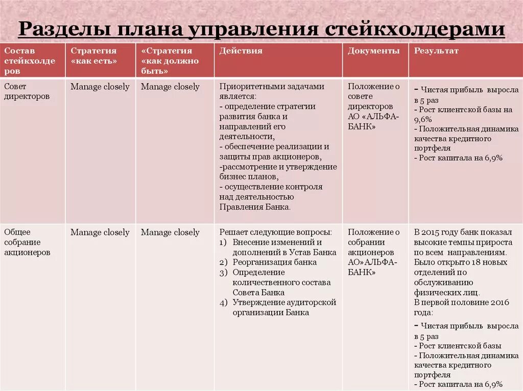 Основные разделы плана развития. План управления стейкхолдерами проекта. План управления заинтересованными сторонами. Стратегии управления стейкхолдерами. Управление отношениями со стейкхолдерами проекта.