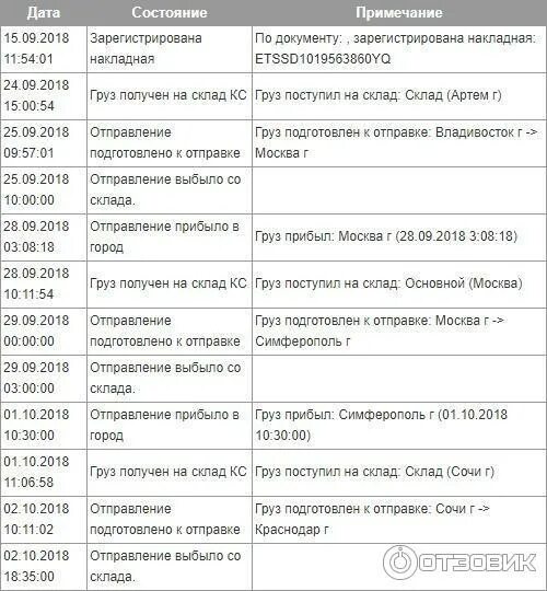 На склад поступил груз. Прибыло на склад. Груз прибыл. Груз поступивший на склад.