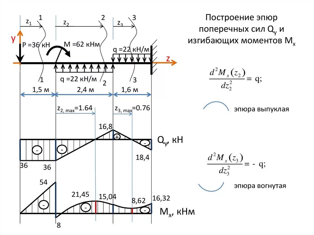 Сосредоточенный момент эпюра. Эпюра моментов балки формула. Эпюра поперечных сил от распределенной нагрузки. Эпюра изгибающих моментов балки. Эпюра поперечной силы для балки.