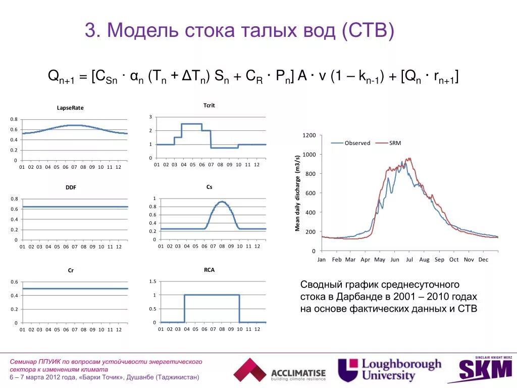 Модель стока воды. Климат Таджикистан диаграмма. Изменение климата в Таджикистане. Карта изменения климата Северного Таджикистана. Талого стока