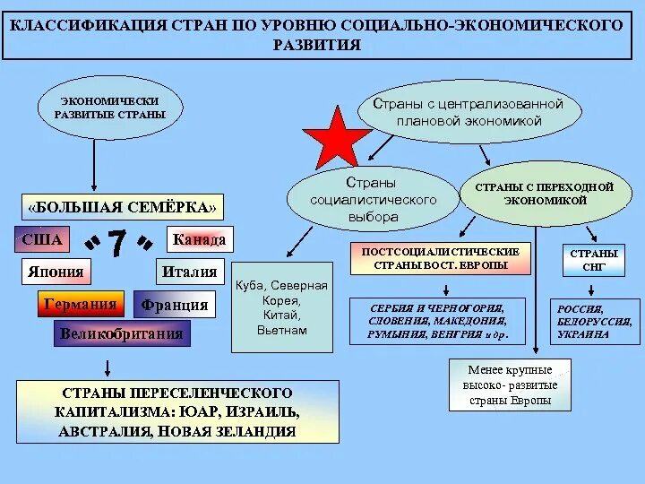 Уровень развития в развивающихся странах
