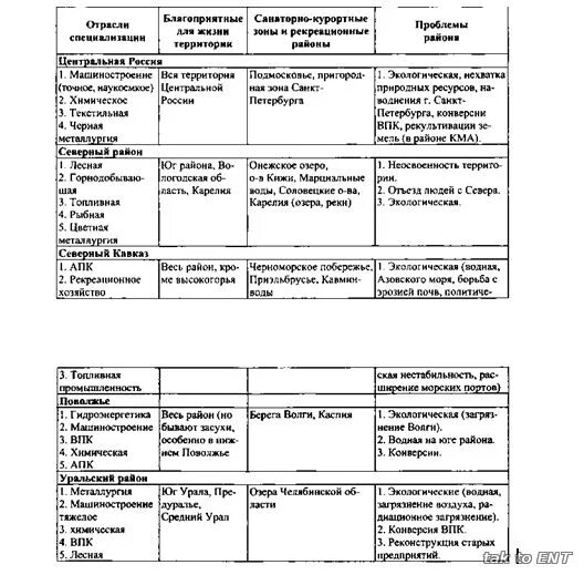 Заполните таблицу география 9 класс Специализация сельского хозяйства Вопросы и ответы