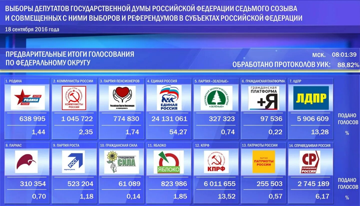 Выборы рф подсчет