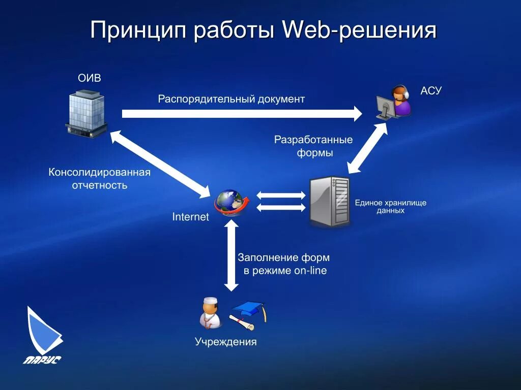 Web система. Принцип работы веб сайта. Web принцип работы. Принцип работы веб приложений. Единое хранилище данных.