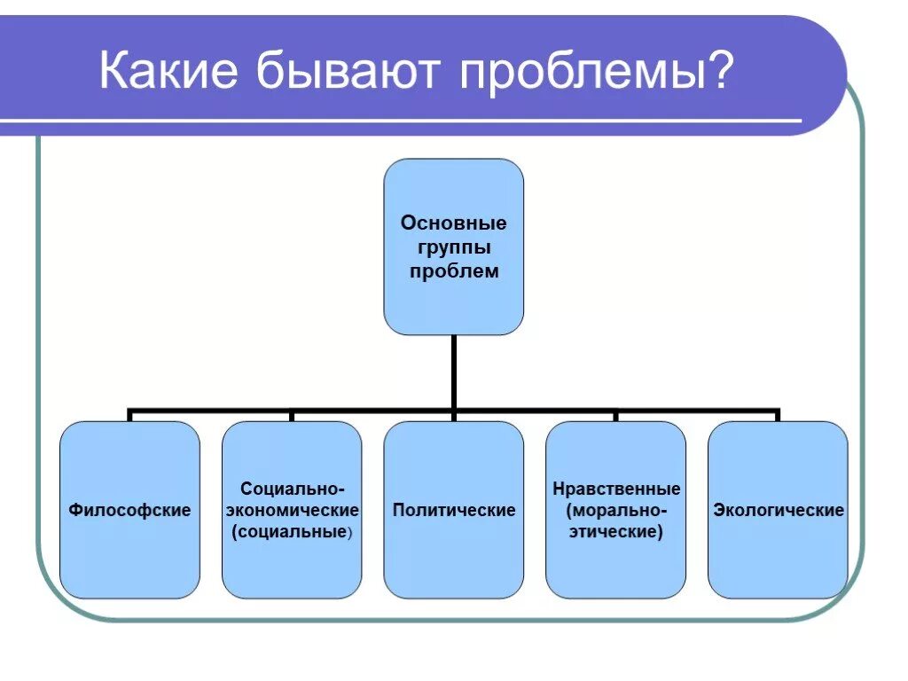 Какие могут быть проблемы в произведениях. Какие бывают проблемы. Какие есть категории проблем. Какие категории проблем существуют. Виды проблем.