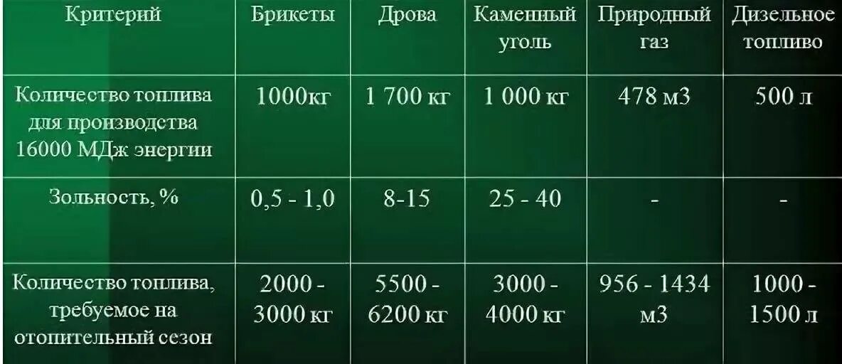 Сколько газа нужно для отопления