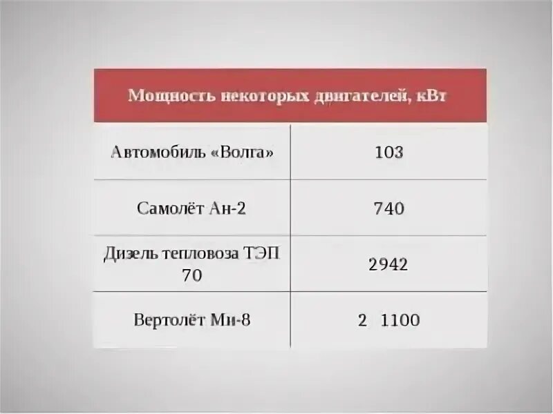 Мощность автомобиля в киловаттах. Мощность некоторых двигателей КВТ. Транспортное средство мощность двигателя. Мощность двигателей некоторых транспортных средств. Мощность двигателя в КВИ.