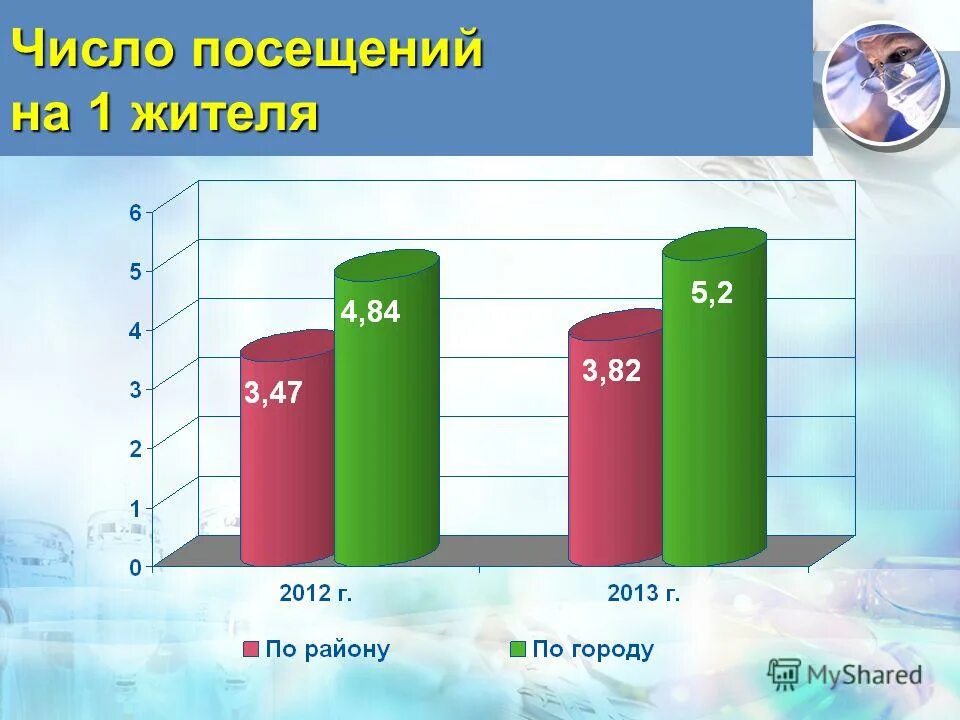 Среднее число посещений на 1 жителя. Среднее число посещений на 1 жителя. Число посещений врача на 1 жителя в год. Среднее число посещений на 1 жителя в год норма. Удельный вес врачебных посещений.