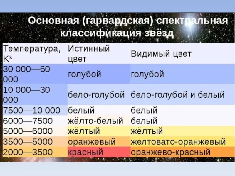 Сколько классов звезд. Спектральная классификация звёзд. Спектральные классы звезд. Гарвардская спектральная классификация звезд. Основные спектральные классы звезд.