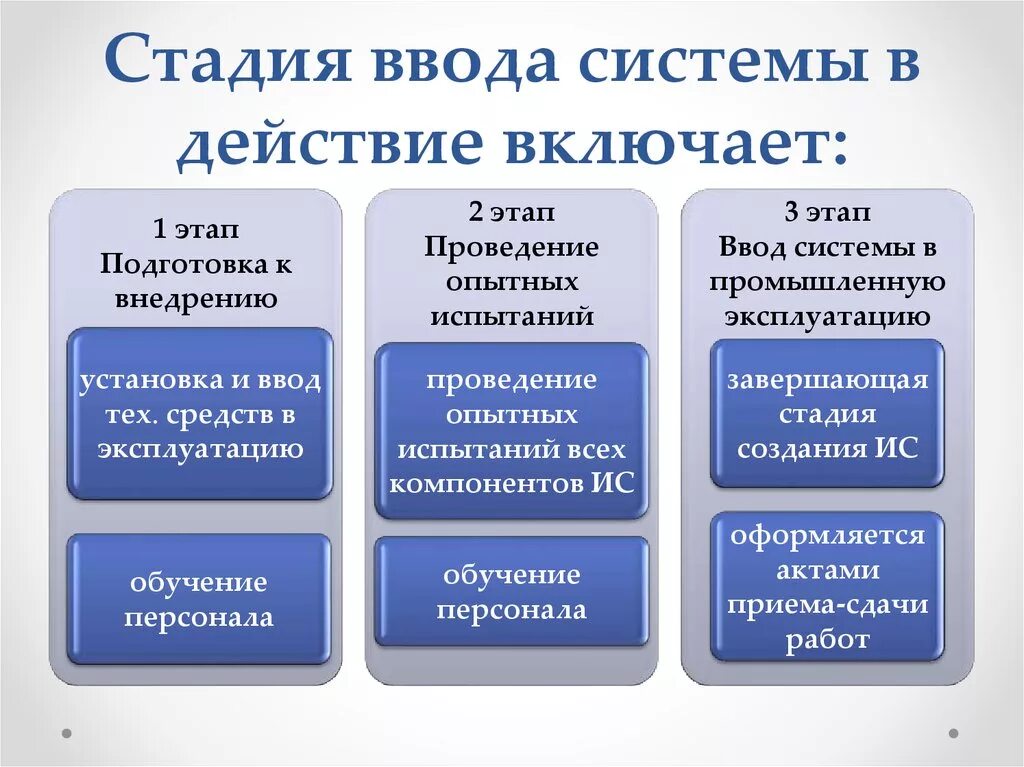 Стадии ввода в эксплуатацию. Этапы ввода в действие информационной системы. Этапы ввода системы в эксплуатацию. Этапы ввода в эксплуатацию информационной системы. Цель 3 этапа это