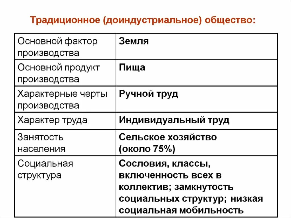 Основные группы доиндустриального общества