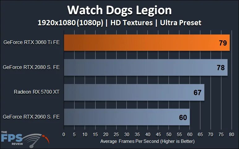 Rx 5700 xt 3060. RTX 3060 vs RTX 3060 ti. 2080ti vs 3060ti. 5700xt vs 3060. 2080 Ti vs 3060.