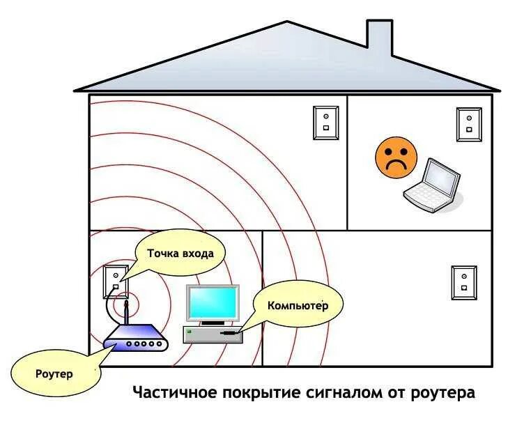 Подключить интернет ловит. Распространение сигнала WIFI от роутера. Схема подключения вай фай роутера. Как устроен роутер схема. Схема подключения роутера на даче.